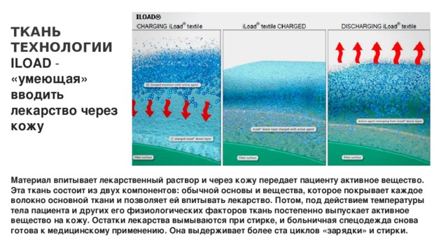 ТКАНЬ ТЕХНОЛОГИИ  ILOAD  - «умеющая» вводить лекарство через кожу Материал впитывает лекарственный раствор и через кожу передает пациенту активное вещество. Эта ткань состоит из двух компонентов: обычной основы и вещества, которое покрывает каждое волокно основной ткани и позволяет ей впитывать лекарство. Потом, под действием температуры тела пациента и других его физиологических факторов ткань постепенно выпускает активное вещество на кожу. Остатки лекарства вымываются при стирке, и больничная спецодежда снова готова к медицинскому применению. Она выдерживает более ста циклов «зарядки» и стирки. 