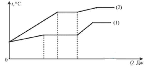 На рисунке представлен график зависимости температуры от полученного количества теплоты для двух