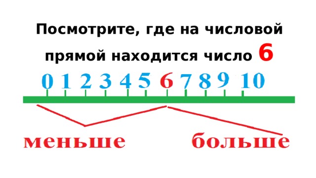 Посмотрите, где на числовой прямой находится число 6 