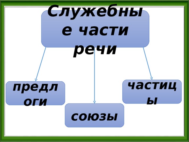 Презентация предлог частица союз