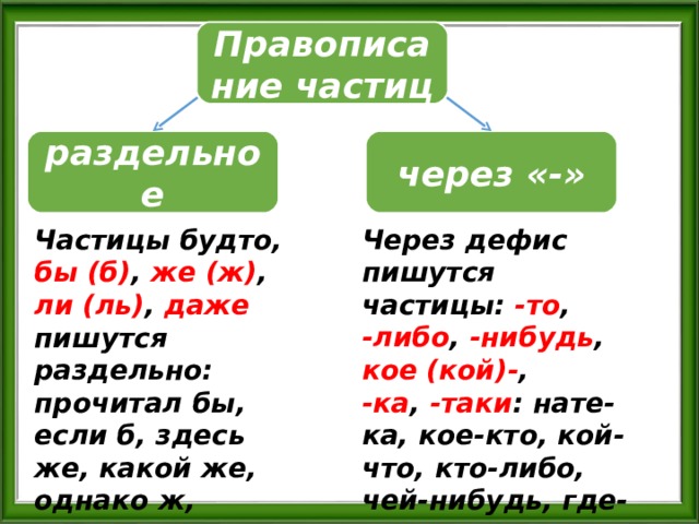 Презентация дефисное написание частиц