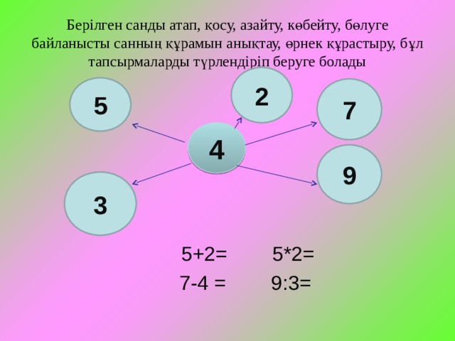 Берілген санды атап, қосу, азайту, көбейту, бөлуге байланысты санның құрамын анықтау, өрнек құрастыру, бұл тапсырмаларды түрлендіріп беруге болады 2 5 7  5+2 = 5*2 =  7-4 = 9 : 3= 4 9 3