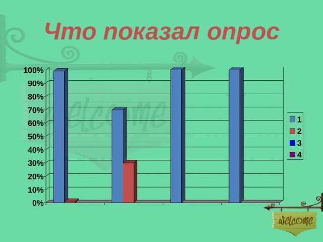 Что показал опрос 