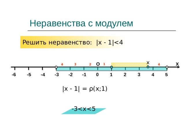 Неравенства с модулем Решить неравенство: |x - 1 |х Х О 1 4 3 1 4 3 2 2 -2 -6 -5 -4 -3 5 2 3 4 1 0 -1 |x - 1 | = ρ (x; 1 ) -3