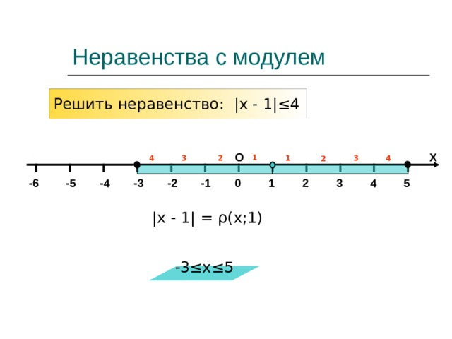 Неравенства с модулем Решить неравенство: |x - 1 |≤4 Решить неравенство: |x - 1 |Х О 1 4 3 1 4 3 2 2 -2 -6 -5 -4 -3 -1 5 2 3 4 1 0 |x - 1 | = ρ (x; 1 ) -3≤x≤5 