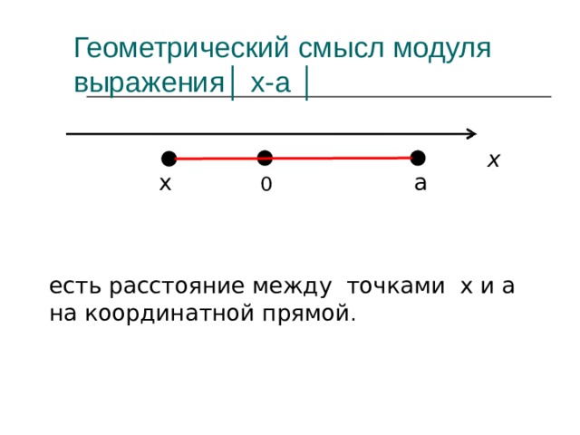 Геометрический смысл модуля выражения│ х-а │ x х a  0 есть расстояние между точками x и a на координатной прямой . 