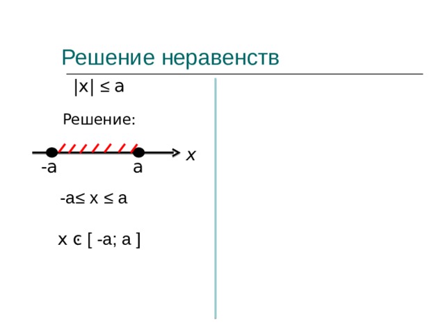 Решение неравенств |х| ≤ a  Решение: x a -a - a ≤ х  ≤ a x  ͼ [ -a; a ] 