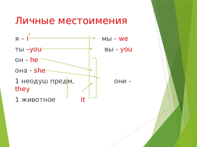 Личные местоимения я – I мы - we ты – you вы - you он - he она - she 1 неодуш предм, они - they 1 животное it 
