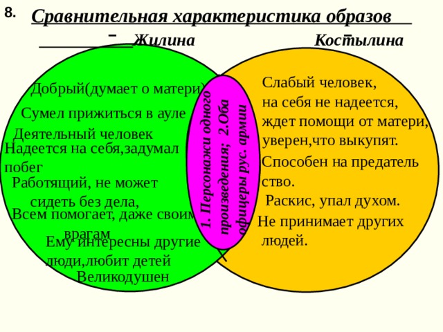   Сравнительная характеристика образов Жилина Костылина 8.  1. Персонажи одного произведения; 2.Оба офицеры рус. армии Слабый человек, на себя не надеется, ждет помощи от матери, уверен,что выкупят. Добрый(думает о  матери ) Сумел прижиться в ауле Деятельный человек Надеется на себя, за дум ал побег Способен на предатель  ство. Работящий, не может  сидеть без дела, Раскис, упал духом.  Всем помогает, даже своим  врагам  Не принимает других  людей. Ему интересны другие люди, л юбит  детей Великодушен  