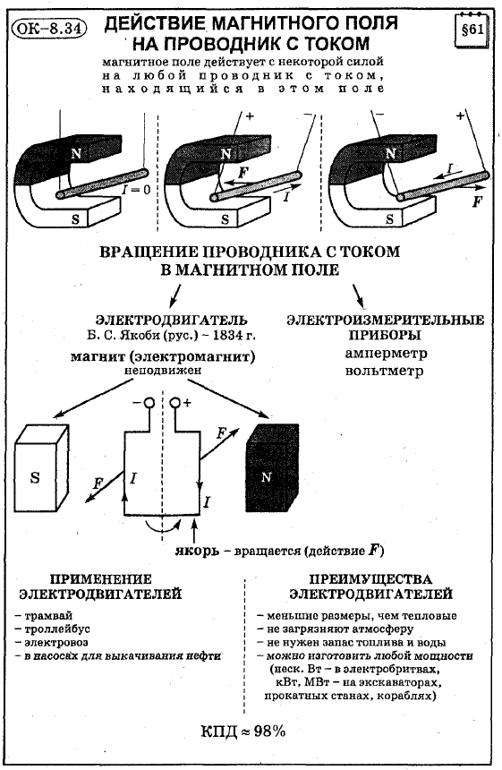 Магнитный инструкция. Действие магнитного поля на проводник с током опорный конспект. Опорный конспект магнитные явления 8 класс. Опорный конспект на тему принцип работы электродвигателя. Магнитные материалы,опорный конспект.