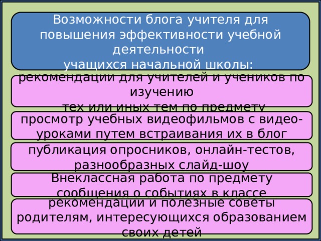 Возможности блога учителя для повышения эффективности учебной деятельности учащихся начальной школы: рекомендации для учителей и учеников по изучению  тех или иных тем по предмету просмотр учебных видеофильмов с видео-уроками путем встраивания их в блог публикация опросников, онлайн-тестов, разнообразных слайд-шоу Внеклассная работа по предмету сообщения о событиях в классе рекомендации и полезные советы родителям, интересующихся образованием своих детей 