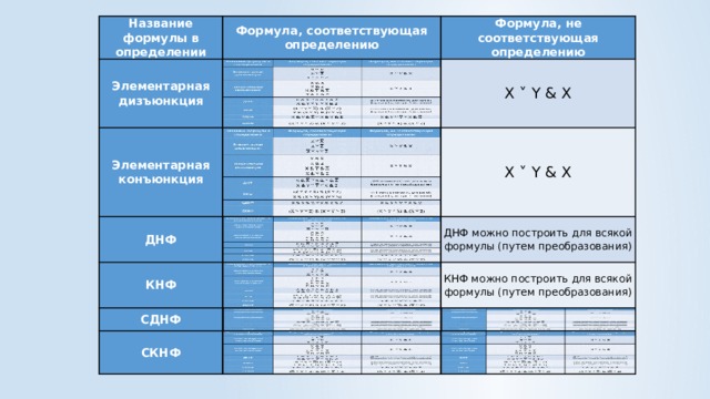 Название формулы в определении Название формулы в определении Элементарная дизъюнкция Формула, соответствующая определению Элементарная дизъюнкция Формула, соответствующая определению X ˅ Элементарная конъюнкция Элементарная конъюнкция Формула, не соответствующая определению Формула, не соответствующая определению ДНФ X ˅ ДНФ X & X ˅ Y & X X ˅ Y & X X & Z X & ˅ X & Y & КНФ КНФ X ˅ Y & X  ˅ Y ˅ X ˅ Y & X X & Y ˅ ˅ X & Z (X ˅ Y ˅ ) & ( ˅ Z) X & & СДНФ ДНФ можно построить для всякой формулы (путем преобразования) ДНФ можно построить для всякой формулы (путем преобразования) СДНФ X & ( ˅ Y) & (Y ˅ ) СКНФ X & Y & ˅ X & Y & Z  & Y & СКНФ КНФ можно построить для всякой формулы (путем преобразования) КНФ можно построить для всякой формулы (путем преобразования) ( ˅ Y ˅ Z) & (X ˅ ˅ Z) X & Y ˅ ˅ X & (X ˅ Y ˅ ) & ( ˅ Z) 