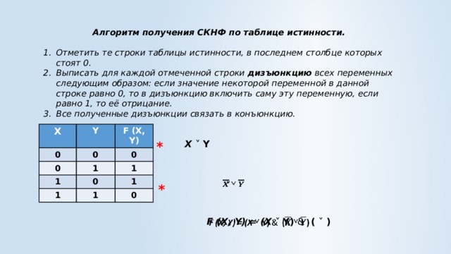 Алгоритм получения СКНФ по таблице истинности.  Отметить те строки таблицы истинности, в последнем столбце которых стоят 0. Выписать для каждой отмеченной строки дизъюнкцию всех переменных следующим образом: если значение некоторой переменной в данной строке равно 0, то в дизъюнкцию включить саму эту переменную, если равно 1, то её отрицание. Все полученные дизъюнкции связать в конъюнкцию. X 0 Y F (X, Y) 0 0 0 1 1 1 0 1 1 1 0 X  ˅ Y *  ˅     * F (X, Y) = (X ˅ Y) & (  ˅  )    