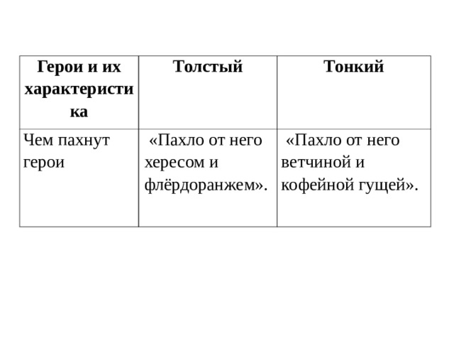 Герои и их характеристика Толстый Чем пахнут герои Тонкий  «Пахло от него хересом и флёрдоранжем».    «Пахло от него ветчиной и кофейной гущей». 