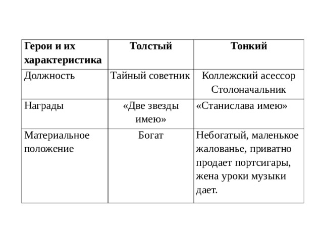 Герои и их характеристика Толстый Должность Тонкий Тайный советник Награды Коллежский асессор Столоначальник «Две звезды имею» Материальное положение «Станислава имею» Богат Небогатый, маленькое жалованье, приватно продает портсигары, жена уроки музыки дает. 