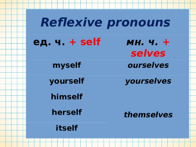 Reflexive pronouns  ед. ч. + self мн. ч. + selves myself ourselves yourself yourselves himself themselves herself itself 