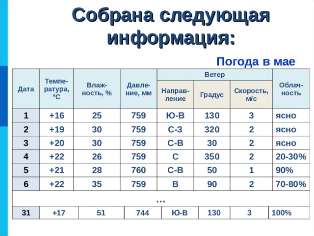 Собрана следующая информация: Погода в мае  Дата Темпе-ратура, º С Влаж-ность, % 1 +16 2 Давле-ние, мм +19 25 3 +20 4 30 5 Ветер 30 +22 759 +21 26 6 759 Направ-ление 759 +22 28 Ю-В … Градус С-З 31 759 35 +17 130 С-В 760 320 Скорость, м/с С 759 3 51 С-В Облач-ность 30 В 350 2 744 ясно 50 2 90 ясно 2 1 ясно Ю-В 2 20-30% 130 90% 70-80% 3 100% 