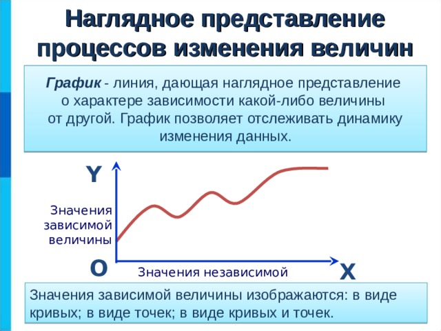 Наглядное представление процессов изменения величин График  - линия, дающая наглядное представление  о характере зависимости какой-либо величины  от другой. График позволяет отслеживать динамику изменения данных. Y Значения зависимой величины О Х О Х Значения независимой величины Значения зависимой величины изображаются: в виде кривых; в виде точек; в виде кривых и точек. 