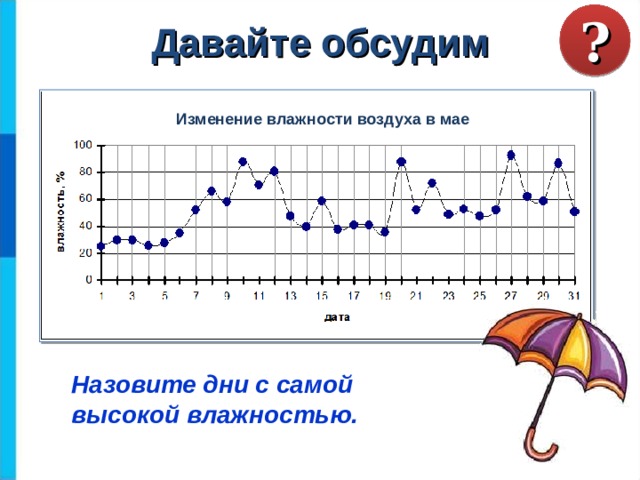 Давайте обсудим ? Изменение влажности воздуха в мае Назовите дни с самой высокой влажностью. 