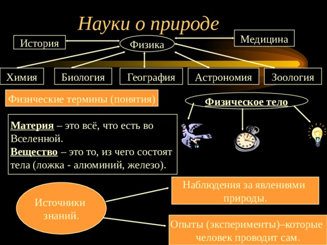 Науки о природе Медицина История Физика Химия Биология География Астрономия Зоология Физические термины (понятия) Физическое тело Материя – это всё, что есть во Вселенной. Вещество – это то, из чего состоят тела (ложка - алюминий, железо). Наблюдения за явлениями природы. Источники знаний. Опыты (эксперименты)–которые человек проводит сам. 