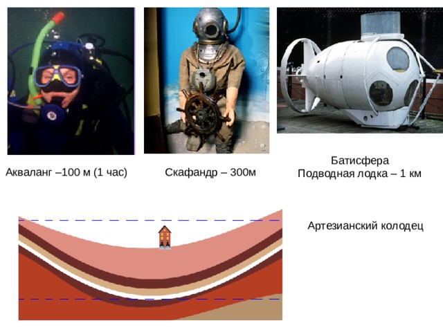 Батисфера Подводная лодка – 1 км Скафандр – 300м Акваланг –100 м (1 час) Артезианский колодец 3 