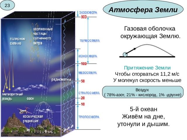 Атмосфера Земли Газовая оболочка окружающая Землю. Притяжение Земли Чтобы оторваться 11,2 м/с У молекул скорость меньше Воздух ( 78%-азот, 21% - кислород, 1% -другие) 5-й океан Живём на дне, утонули и дышим. 