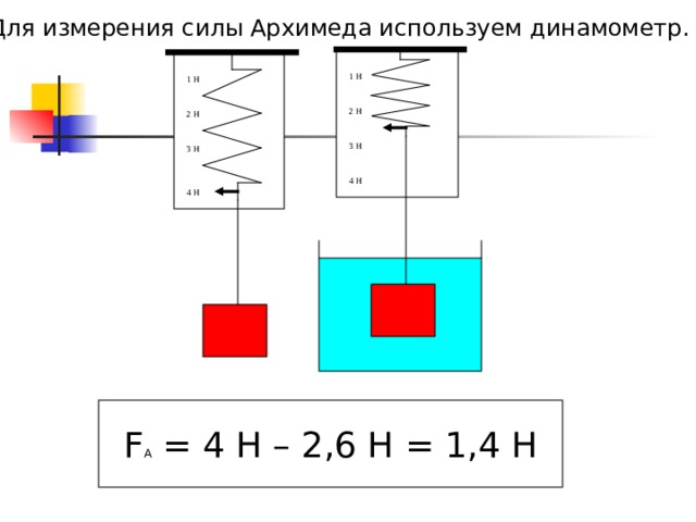 Для измерения силы Архимеда используем динамометр. 1 Н 1 Н 2 Н 2 Н 3 Н 3 Н 4 Н 4 Н F A = 4 Н – 2,6 Н = 1,4 Н 3 