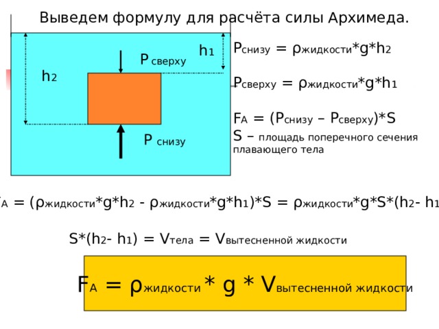 Выведем формулу для расчёта силы Архимеда. P снизу =  ρ жидкости * g*h 2 P сверху = ρ жидкости * g*h 1 F А = ( P снизу – P сверху )* S S – площадь поперечного сечения плавающего тела h 1 P сверху h 2 P снизу F А = ( ρ жидкости * g*h 2 - ρ жидкости * g*h 1 )*S = ρ жидкости * g*S*(h 2 - h 1 ) S*(h 2 - h 1 )  =  V тела = V вытесненной жидкости  F A = ρ жидкости * g  *  V вытесненной жидкости 5 