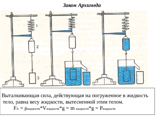 Закон Архимеда Выталкивающая сила, действующая на погруженное  в жидкость  тело, равна весу жидкости, в ытесненной  этим тело м.  F A = ρ жидкости * V жидкости *g = m  жидкости * g = P жидкости  