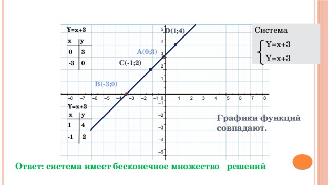 Система  Y=x+3  Y=x+3 Y=x+3 D(1;4) x y A(0;3) 3 0 C(-1;2) 0 -3 B(-3;0) Y=x+3 y x Графики функций совпадают. 4 1 2 -1 Ответ: система имеет бесконечное множество решений 