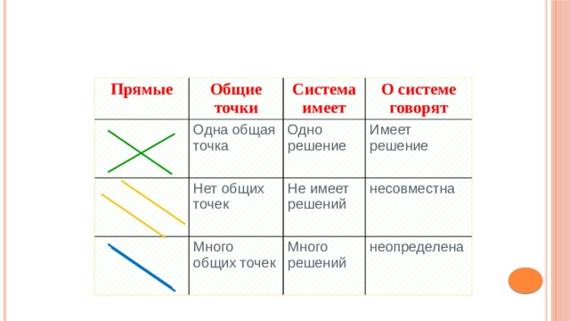 Прямые Общие точки Одна общая точка Система имеет Нет общих точек Одно решение О системе говорят Много общих точек Имеет решение Не имеет решений Много решений несовместна неопределена 