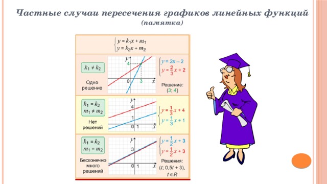 Пересечение графиков линейных функций