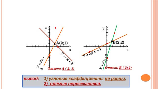 У = 2х - 3 У = - х + 3 У = 0,5 х + 1 У = 3 х - 4 . у у . . . . . В(2;2)  . А(2;1) . х х . . Ответ: В ( 2; 2) Ответ: А ( 2; 1) вывод: 1) угловые коэффициенты не равны ,  2) прямые пересекаются. 