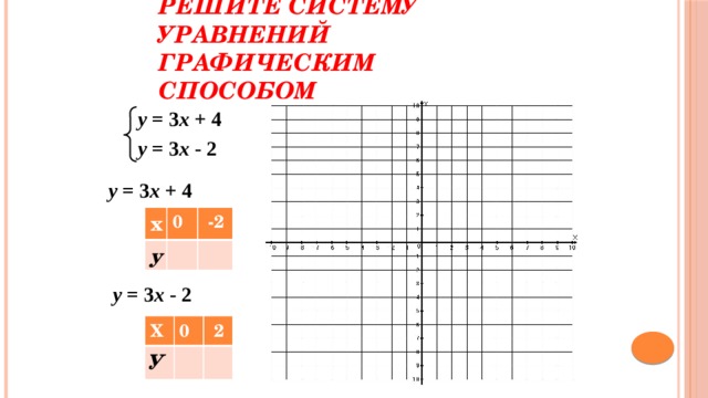  Решите систему уравнений  графическим способом   у = 3 х + 4 у = 3 х - 2 у = 3 х + 4 х у 0  -2 у = 3 х - 2 Х У 0  2 