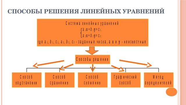 Способы решения линейных уравнений 