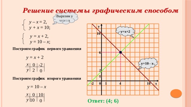 Укажите рисунок на котором приведена графическая иллюстрация решения системы уравнений y 2x 4