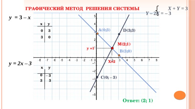 Графический метод решения системы   x + y = 3   y – 2 x = – 3 у =  3 – x x y A(0;3) D(3;3) 3 0 3 0 M(2;1) у =1 B(3;0) X=2 у = 2x – 3 y x 0 – 3 C(0; – 3) 3 3 Ответ: (2; 1) 