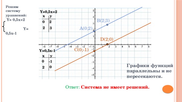 Решим систему уравнений:  Y= 0,5x+2  Y= 0,5x-1   Y=0,5x+2 x y B(2;3) 0 2 2 A(0;2) 3 D(2;0) C(0;-1) Y=0,5x-1 y x 0 -1 Графики функций параллельны и не пересекаются. 0 2 Ответ: Система не имеет решений. 