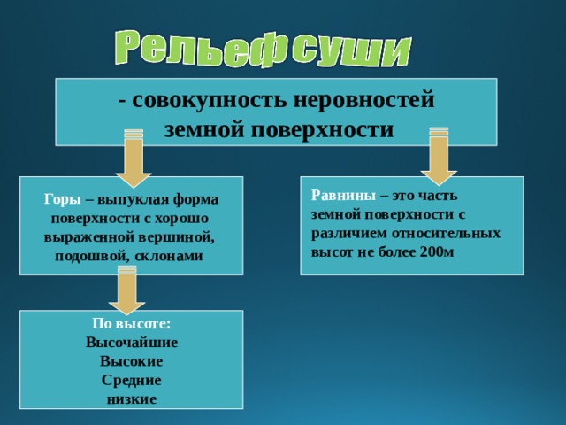 Совокупность всех неровностей земной поверхности. Совокупность неровностей земной поверхности. Совокупность всех форм земной поверхности. Совокупность всех неровностей земной поверхности называется. Совокупность неровностей твердой земной поверхности.