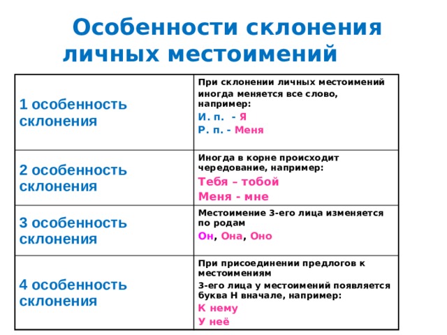 Особенности склонения личных местоимений 1 особенность склонения При склонении личных местоимений 2 особенность склонения иногда меняется все слово, например: Иногда в корне происходит чередование, например: 3 особенность склонения Тебя – тобой Местоимение 3-его лица изменяется по родам И. п. - Я 4 особенность склонения При присоединении предлогов к местоимениям Меня - мне Он , Она , Оно Р. п. - Меня 3-его лица у местоимений появляется буква Н вначале, например:   К нему У неё 