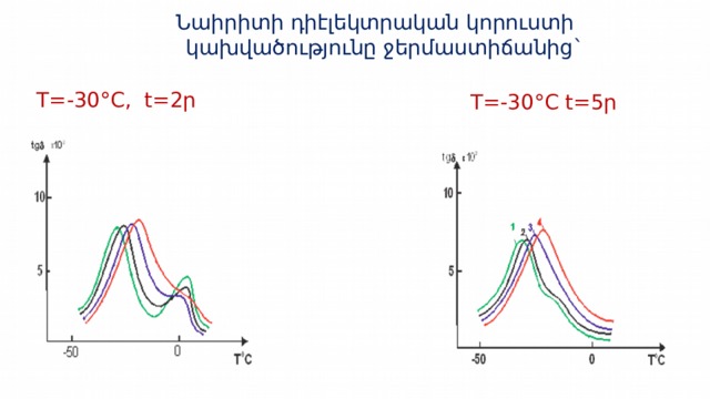  Նաիրիտի դիէլեկտրական կորուստի  կախվածությունը ջերմաստիճանից` T=-30°C, t=2ր T=-30°C t=5ր 