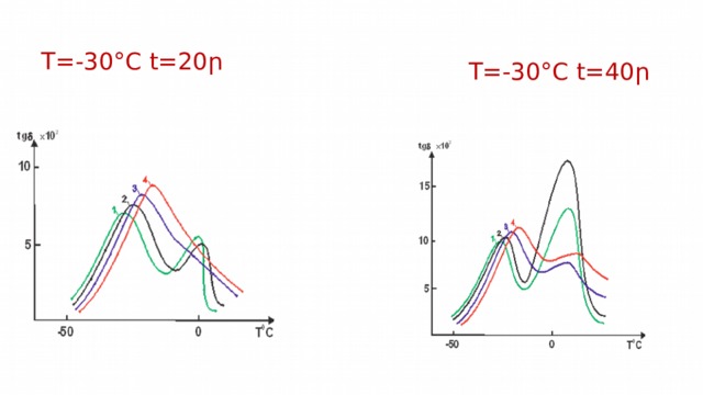 T=-30°C t=20ր T=-30°C t=40ր 