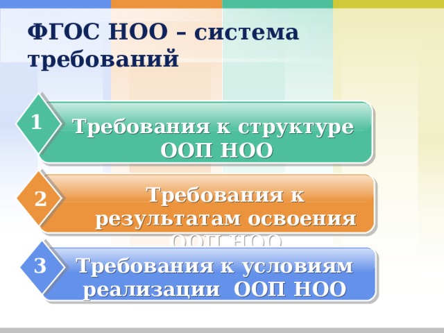 ФГОС НОО – система требований 1 Требования к структуре ООП НОО Требования к результатам освоения ООП НОО 2 Требования к условиям реализации ООП НОО 3 