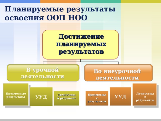 Планируемые результаты курса внеурочной деятельности. Личностные УУД во внеурочной деятельности. Планируемые Результаты освоения ООП НОО. Планируемые Результаты внеурочной деятельности.