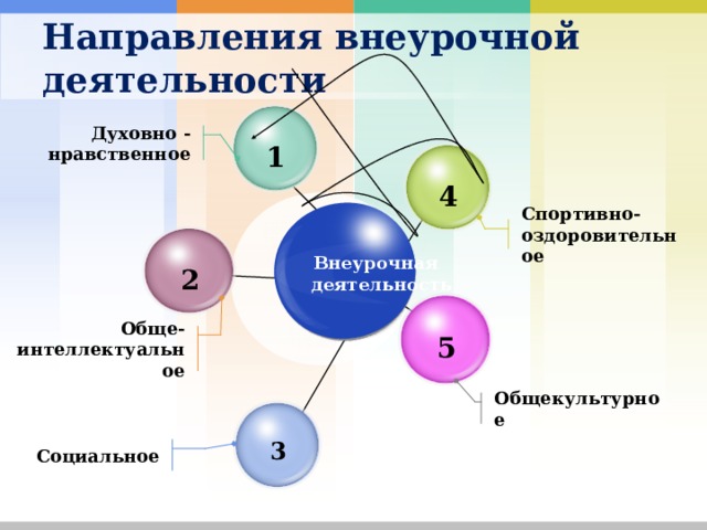  Внеурочная   деятельность Направления внеурочной деятельности Духовно - нравственное 1 4 Спортивно-оздоровительное 2 Обще-интеллектуальное 5 Общекультурное 3 Социальное 