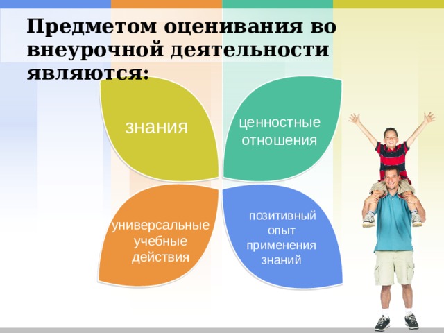 Предметом оценивания во внеурочной деятельности являются:   ценностные отношения знания  универсальные учебные действия  позитивный опыт применения знаний 