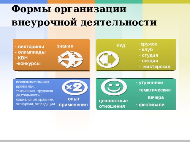 Формы организации внеурочной деятельности  - викторины - олимпиады - КВН  -конкурсы кружок  клуб  студия  секция - мастерская УУД знания  утренники  тематические вечера  фестивали исследовательская, проектная, творческая, трудовая деятельность, социальные практики, экскурсии, экспедиции    ценностные отношения  опыт применения 