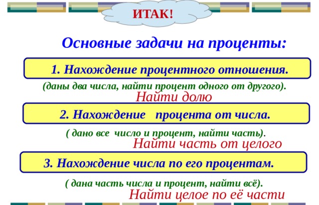 ИТАК! Основные задачи на проценты:  1. Нахождение процентного отношения. (даны два числа, найти процент одного от другого). Найти долю  2. Нахождение процента от числа. ( дано все число и процент, найти часть) . Найти часть от целого  3. Нахождение числа по его процентам. ( дана часть числа и процент, найти всё). Найти целое по её части 8 