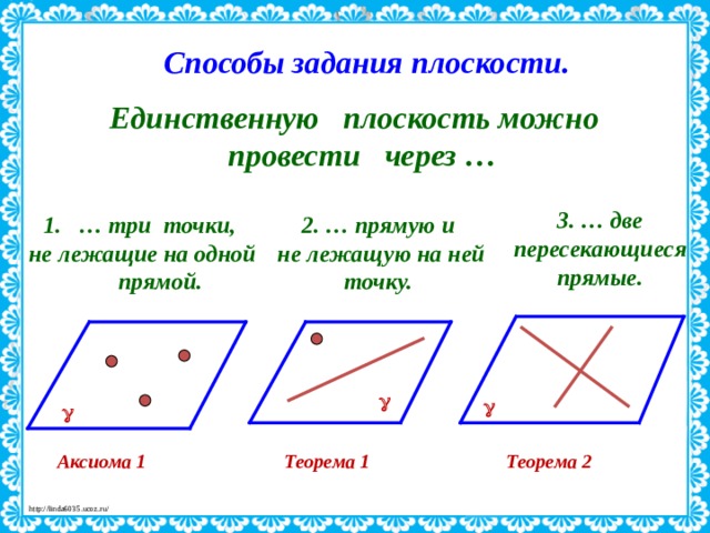 Способы задания плоскости. Единственную плоскость можно провести через … 3. … две пересекающиеся прямые. 2. … прямую и  не лежащую на ней точку. … три точки, не лежащие на одной прямой.    Аксиома 1 Теорема 1 Теорема 2 
