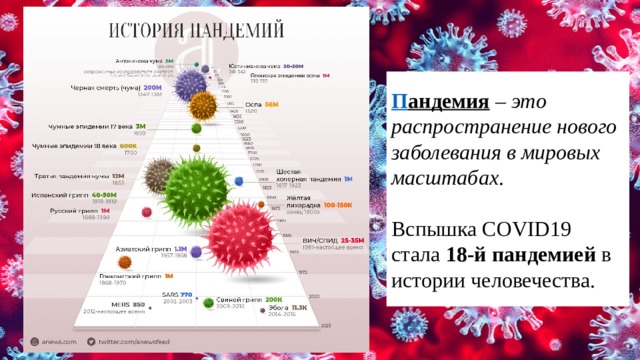 П андемия  – это распространение нового заболевания в мировых масштабах . Вспышка COVID19 стала 18-й пандемией в истории человечества. 